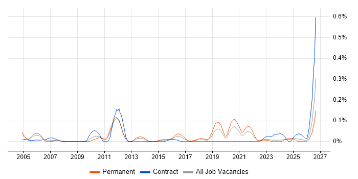 Inventory Control job vacancy trend in the West Midlands