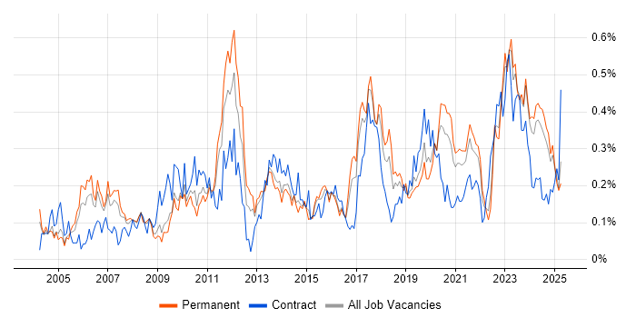 Job vacancy trend for Inventory Management in the West Midlands Job vacancy trend for Inventory Management in the West Midlands