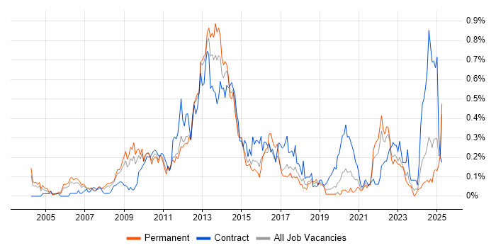 Job vacancy trend for Investment Banking in the West Midlands Job vacancy trend for Investment Banking in the West Midlands