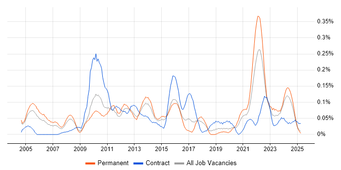 Job vacancy trend for Investment Management in the West Midlands Job vacancy trend for Investment Management in the West Midlands