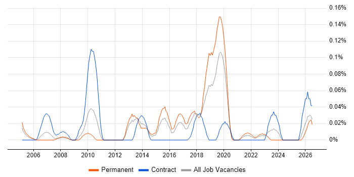 Invoice Processing job vacancy trend in the West Midlands
