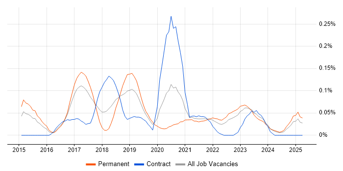 Job vacancy trend for Ionic Framework in the West Midlands Job vacancy trend for Ionic Framework in the West Midlands