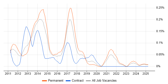 Job vacancy trend for iOS Android Developer in the West Midlands