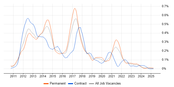 Job vacancy trend for iOS Developer in the West Midlands Job vacancy trend for iOS Developer in the West Midlands