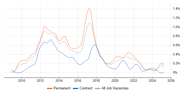 Job vacancy trend for iOS Development in the West Midlands Job vacancy trend for iOS Development in the West Midlands