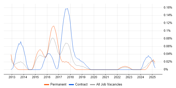 Job vacancy trend for IOS XR in the West Midlands Job vacancy trend for IOS XR in the West Midlands