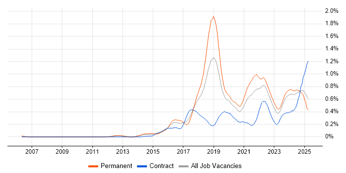 Job vacancy trend for IoT in the West Midlands
