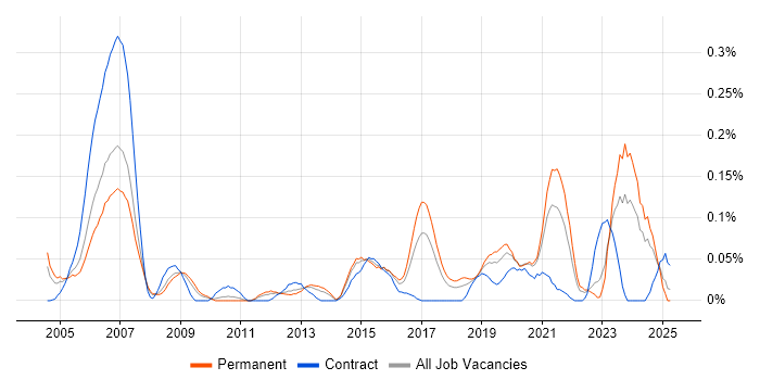 Job vacancy trend for IP Engineer in the West Midlands Job vacancy trend for IP Engineer in the West Midlands