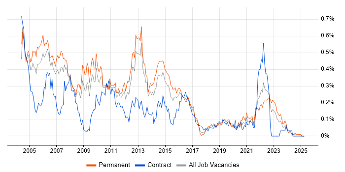 Job vacancy trend for IP Telephony in the West Midlands Job vacancy trend for IP Telephony in the West Midlands