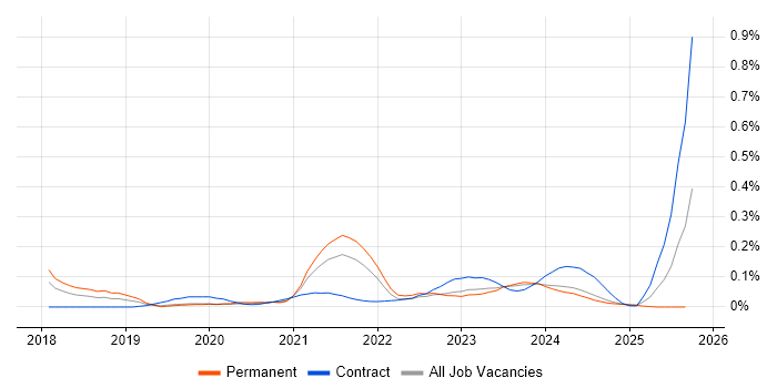 iPaaS job vacancy trend in the West Midlands iPaaS job vacancy trend in the West Midlands