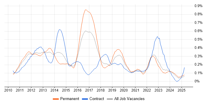Job vacancy trend for iPad in the West Midlands Job vacancy trend for iPad in the West Midlands