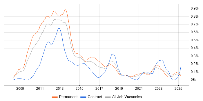 Job vacancy trend for iPhone in the West Midlands Job vacancy trend for iPhone in the West Midlands