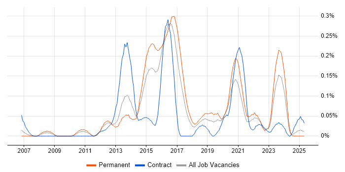 Job vacancy trend for IPv4 in the West Midlands
