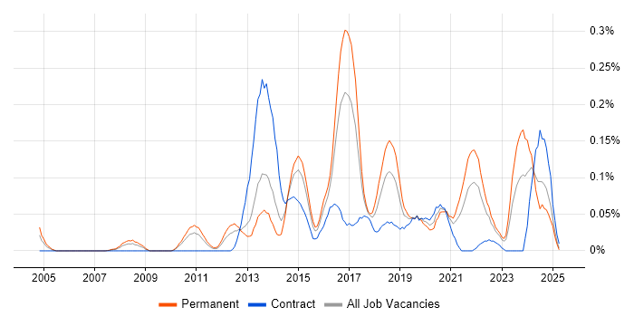 Job vacancy trend for IPv6 in the West Midlands Job vacancy trend for IPv6 in the West Midlands