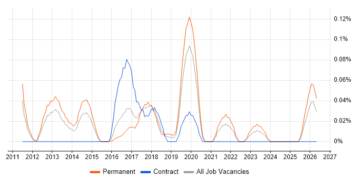 IRCA job vacancy trend in the West Midlands