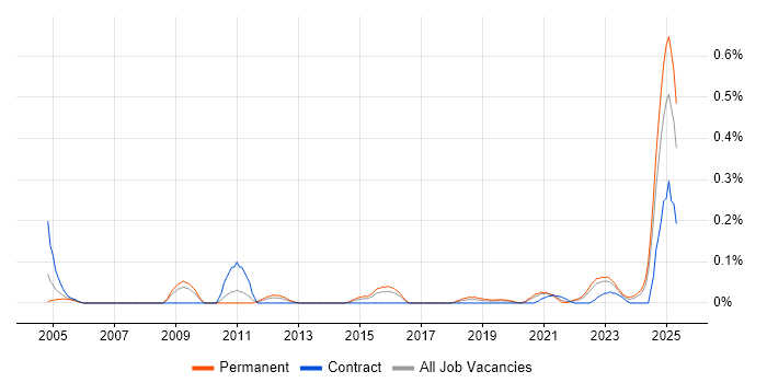Job vacancy trend for ISACA in the West Midlands Job vacancy trend for ISACA in the West Midlands