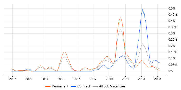 Job vacancy trend for (ISC)2 CCSP in the West Midlands Job vacancy trend for (ISC)2 CCSP in the West Midlands