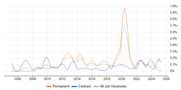 Job vacancy trend for iSCSI in the West Midlands Job vacancy trend for iSCSI in the West Midlands