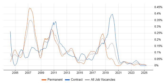 Job vacancy trend for ISEB Practitioner in the West Midlands Job vacancy trend for ISEB Practitioner in the West Midlands