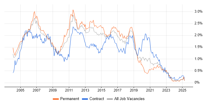 Job vacancy trend for ISEB in the West Midlands Job vacancy trend for ISEB in the West Midlands