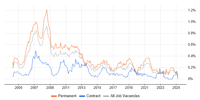 Job vacancy trend for iSeries in the West Midlands Job vacancy trend for iSeries in the West Midlands