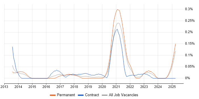 Job vacancy trend for Isilon in the West Midlands Job vacancy trend for Isilon in the West Midlands