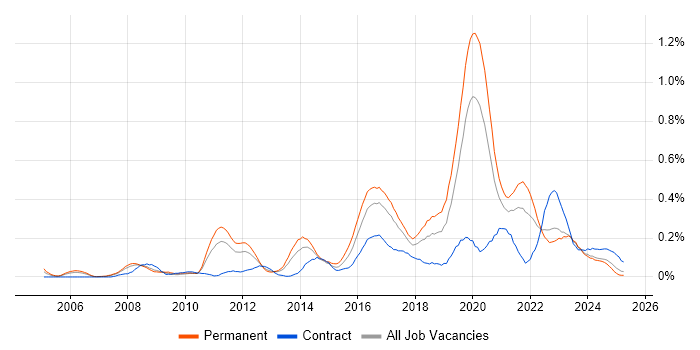 Job vacancy trend for ISMS in the West Midlands Job vacancy trend for ISMS in the West Midlands