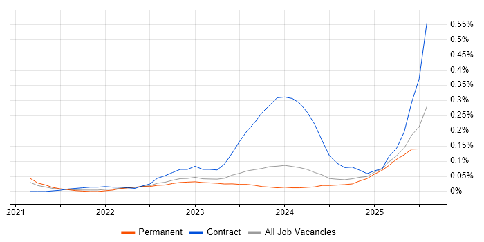 Job vacancy trend for ISO 19650 in the West Midlands Job vacancy trend for ISO 19650 in the West Midlands