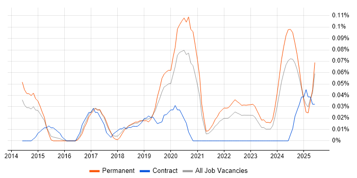 Job vacancy trend for ISO 27001 Lead Implementer in the West Midlands