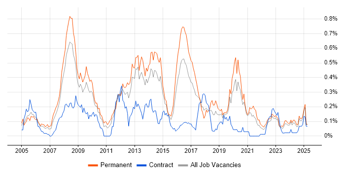 Job vacancy trend for ISO/IEC 20000 in the West Midlands