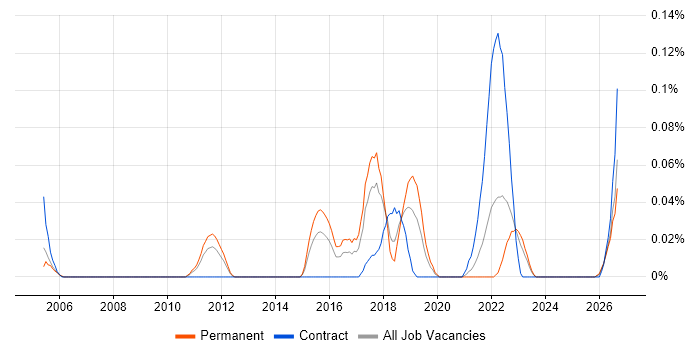 ISO 13485 job vacancy trend in the West Midlands