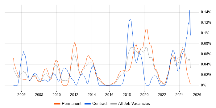 Job vacancy trend for ISO 14001 in the West Midlands Job vacancy trend for ISO 14001 in the West Midlands