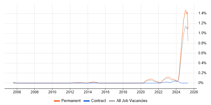 Job vacancy trend for ISO/IEC 15288 in the West Midlands Job vacancy trend for ISO/IEC 15288 in the West Midlands
