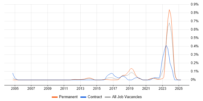 Job vacancy trend for ISO/IEC 17025 in the West Midlands Job vacancy trend for ISO/IEC 17025 in the West Midlands