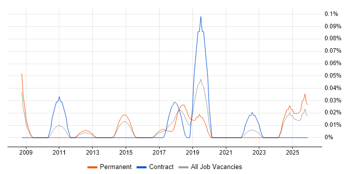 ISO/IEC 19770 job vacancy trend in the West Midlands