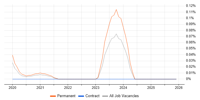 ISO 20022 job vacancy trend in the West Midlands