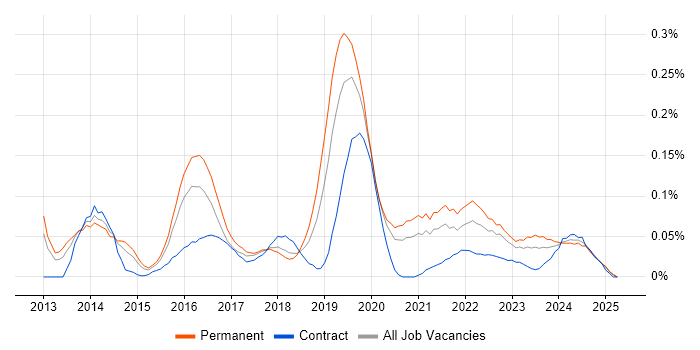 Job vacancy trend for ISO 22301 in the West Midlands Job vacancy trend for ISO 22301 in the West Midlands