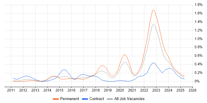Job vacancy trend for ISO 26262 in the West Midlands Job vacancy trend for ISO 26262 in the West Midlands