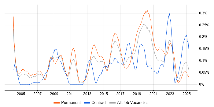 Job vacancy trend for ISO/IEC 27002 (supersedes ISO/IEC 17799) in the West Midlands Job vacancy trend for ISO/IEC 27002 (supersedes ISO/IEC 17799) in the West Midlands