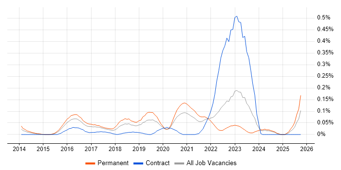 ISO/IEC 27005 job vacancy trend in the West Midlands ISO/IEC 27005 job vacancy trend in the West Midlands