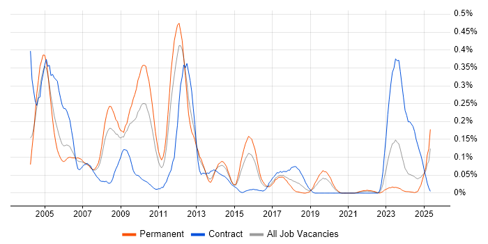 Job vacancy trend for ISO 9000 in the West Midlands Job vacancy trend for ISO 9000 in the West Midlands