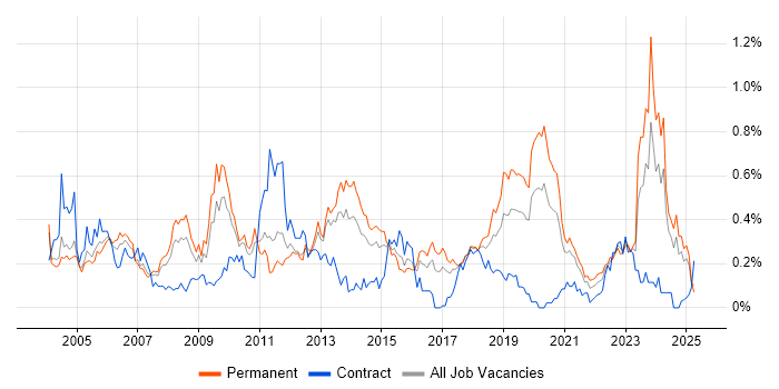 Job vacancy trend for ISO 9001 in the West Midlands Job vacancy trend for ISO 9001 in the West Midlands
