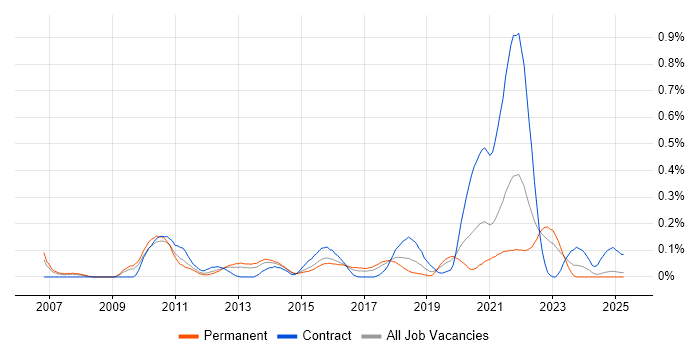 Job vacancy trend for ISTQB Advanced Certification in the West Midlands Job vacancy trend for ISTQB Advanced Certification in the West Midlands