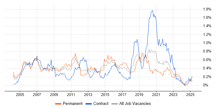 Job vacancy trend for ISTQB Foundation Certification in the West Midlands Job vacancy trend for ISTQB Foundation Certification in the West Midlands