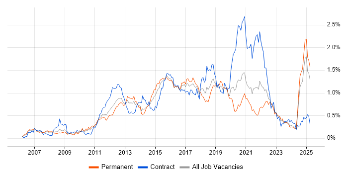Job vacancy trend for ISTQB in the West Midlands