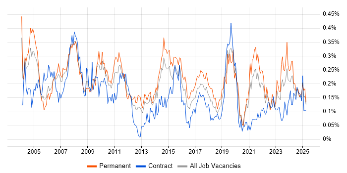 Job vacancy trend for IT Administrator in the West Midlands Job vacancy trend for IT Administrator in the West Midlands