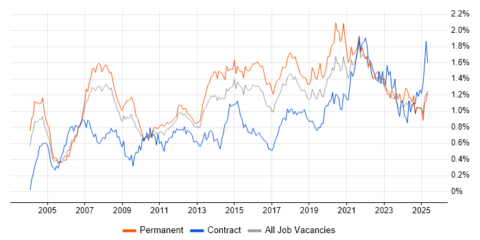 Job vacancy trend for IT Analyst in the West Midlands Job vacancy trend for IT Analyst in the West Midlands