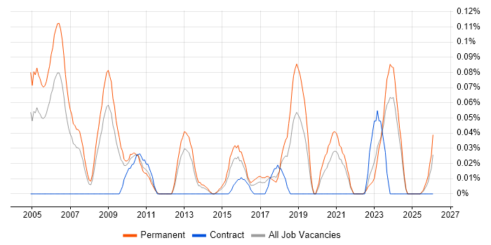 IT Audit Manager job vacancy trend in the West Midlands