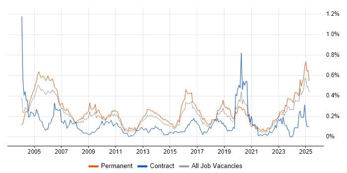 Job vacancy trend for IT Audit in the West Midlands Job vacancy trend for IT Audit in the West Midlands