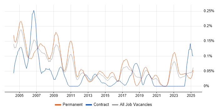 Job vacancy trend for IT Auditor in the West Midlands Job vacancy trend for IT Auditor in the West Midlands